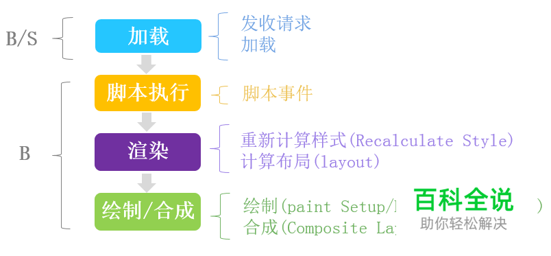 如何做好移动页面性能优化？