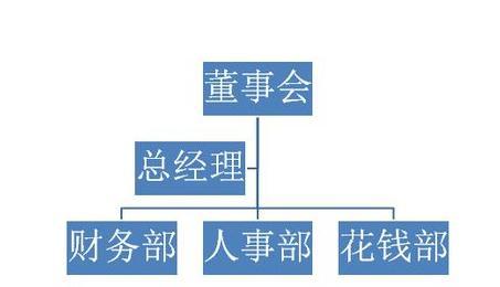 如何在ppt2007中制作流程图