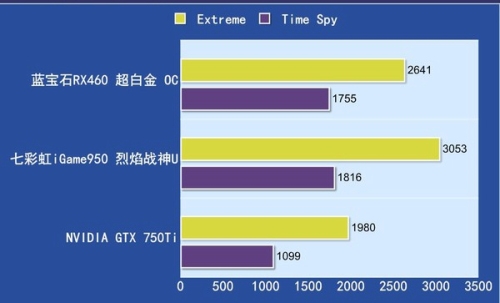 RX460与GTX950区别对比