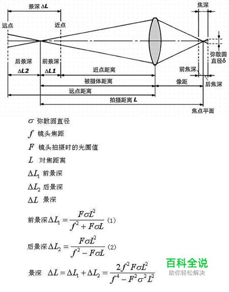 浅析决定景深之四大因素