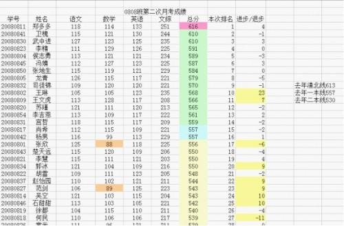 巧用WPS表格综合分析学生成绩信息