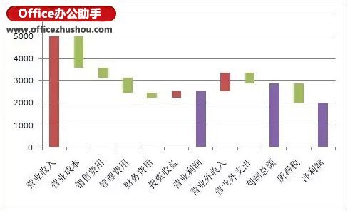 三步制作Excel瀑布图