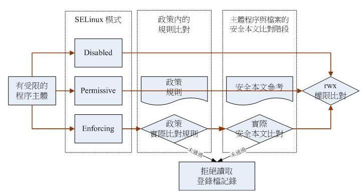 SELinux基本概念详解