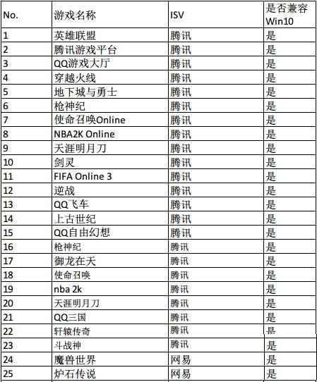 升级到win10周年更新版可以玩哪些游戏?