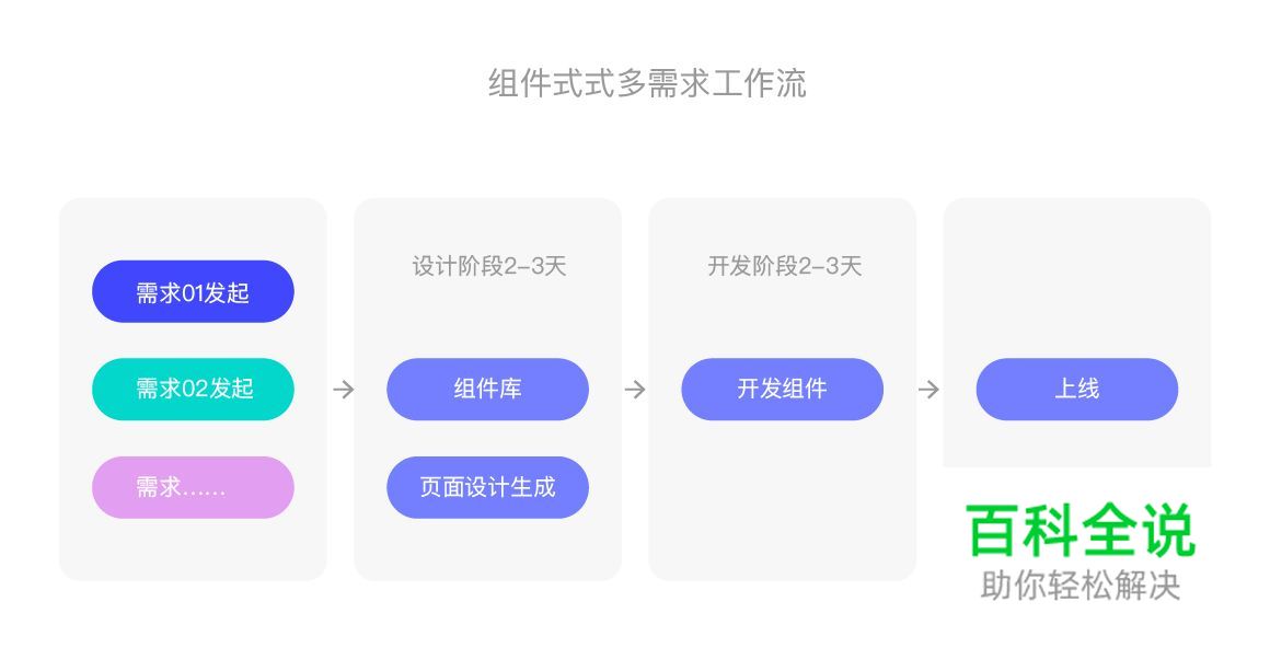 视觉改版中组件化设计思维