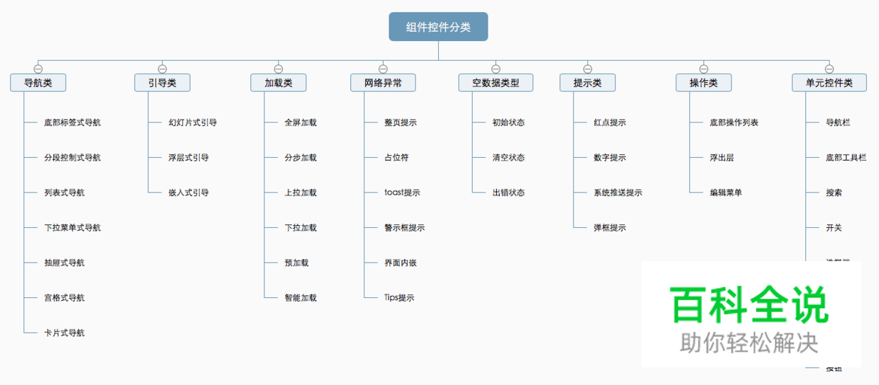 设计规范 | 详解组件控件结构体系－提示类