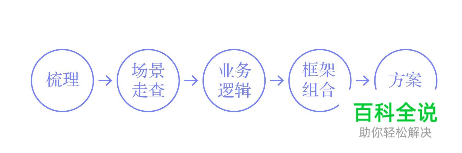 视觉改版中组件化设计思维