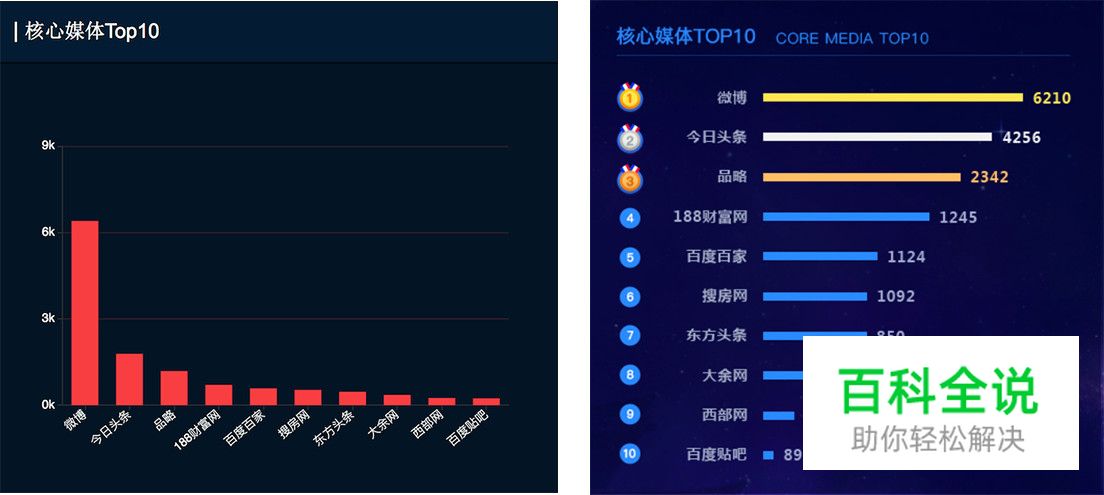 数据可视化大屏设计经验分享 【进阶篇】