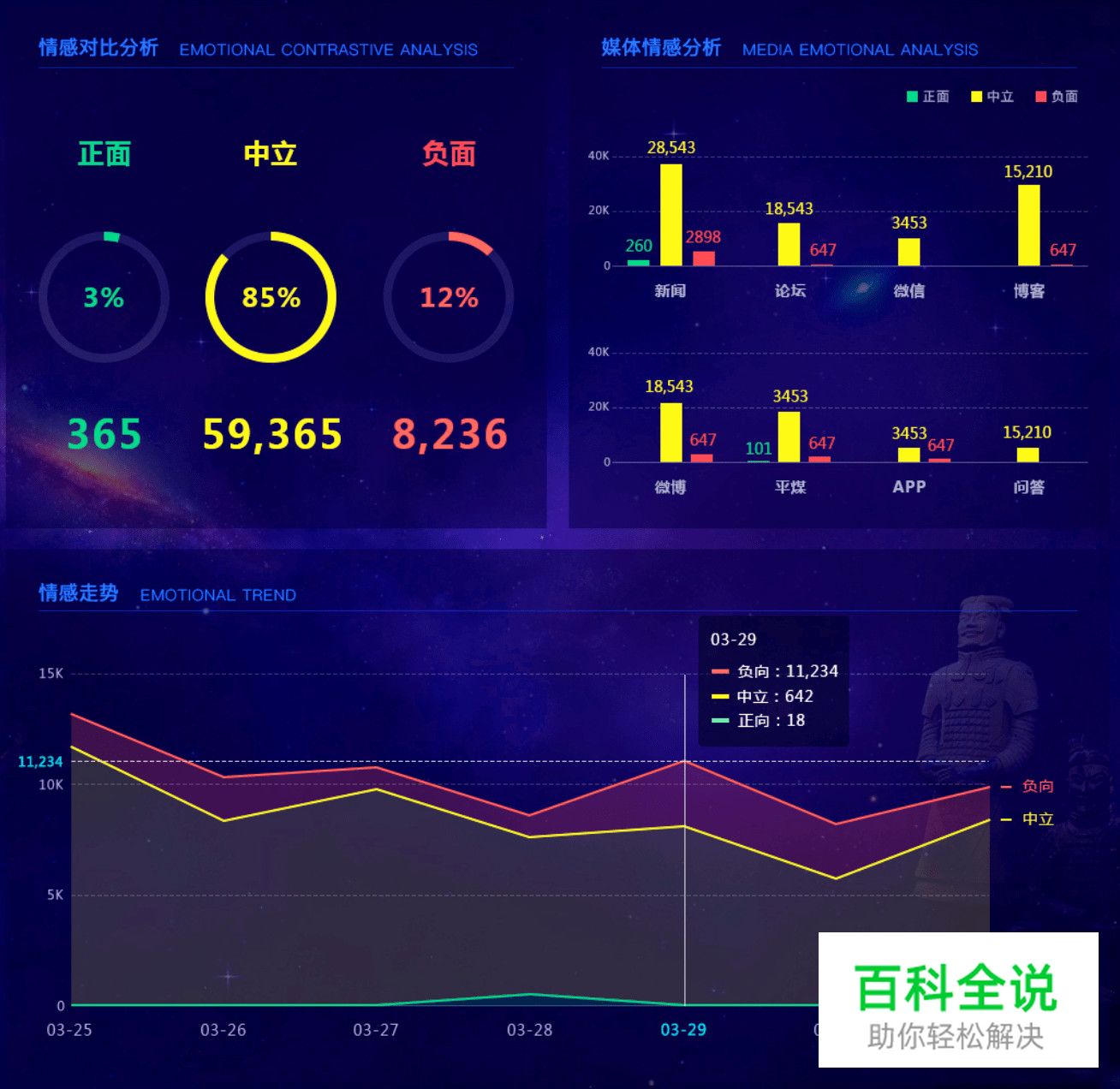 数据可视化大屏设计经验分享 【进阶篇】