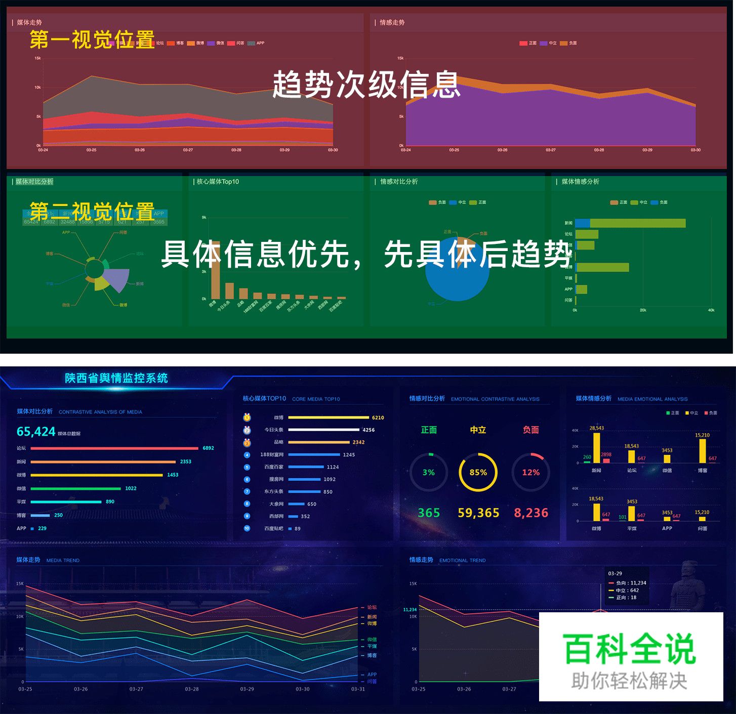 数据可视化大屏设计经验分享 【进阶篇】