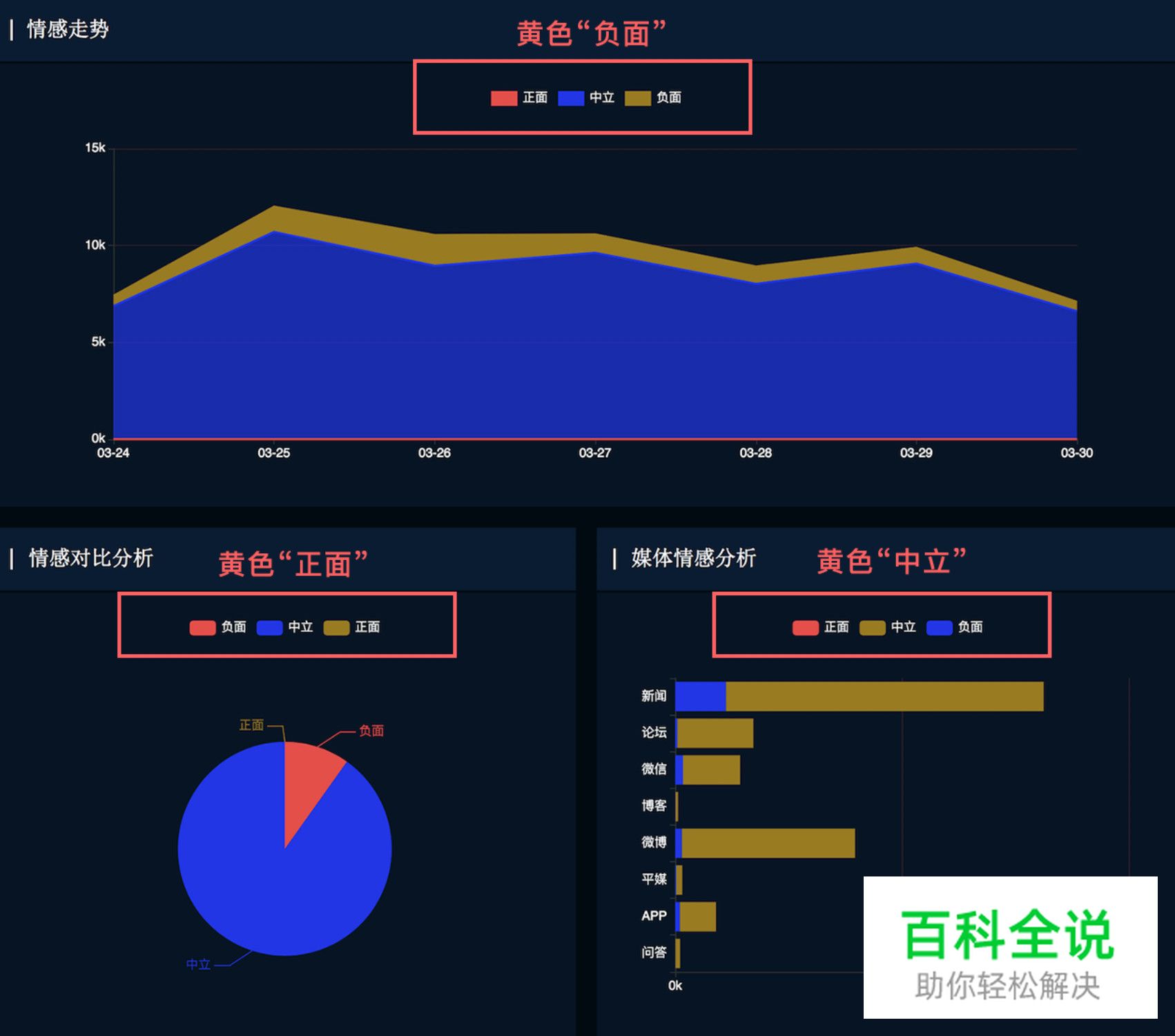 数据可视化大屏设计经验分享 【进阶篇】