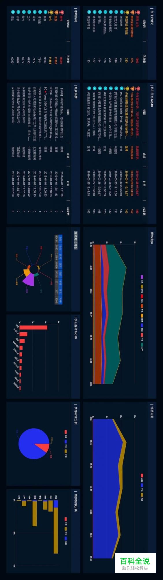 数据可视化大屏设计经验分享 【进阶篇】