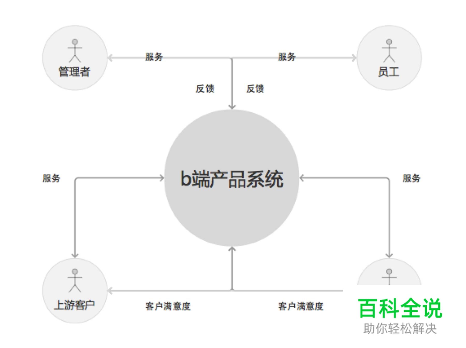 设计思考：B端产品的6条交互设计经验