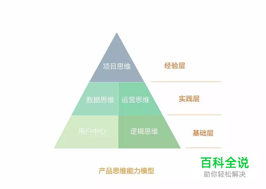 设计思考：设计师如何提高产品思维 ？