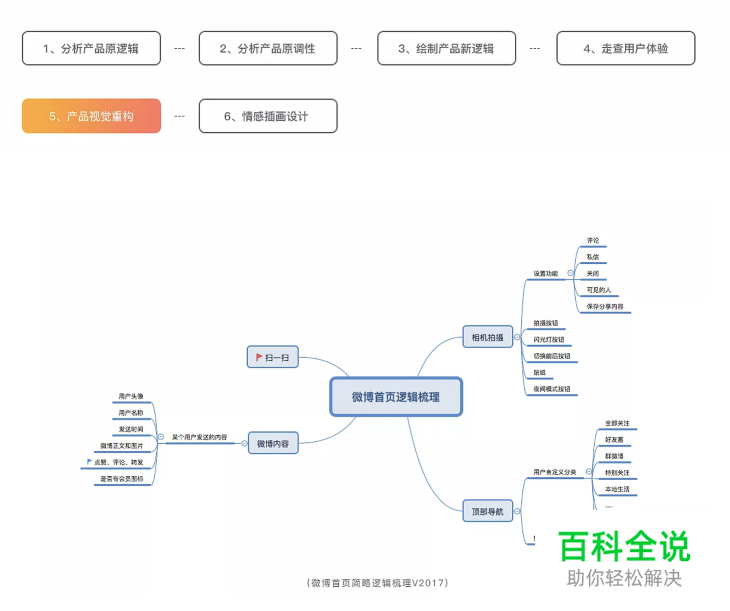 设计文章:UI视觉设计师突破和独立