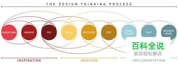 设计新人第一年，帮你升值加薪的最佳任务清单