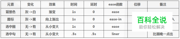 设计一个界面动效的时候，我们需要考虑什么？
