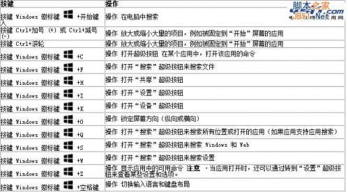 SkyDrive键盘快捷方式 功能对比详细介绍
