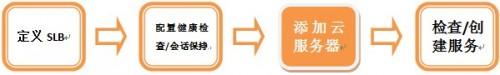 SLB如何添加云服务器