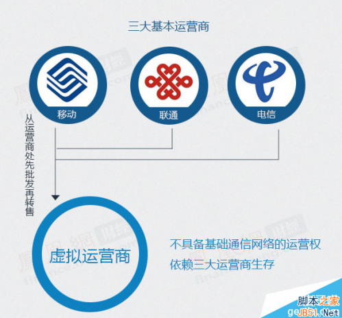 什么是虚拟运营商?虚拟运营商的价格.现状.优势是什么?