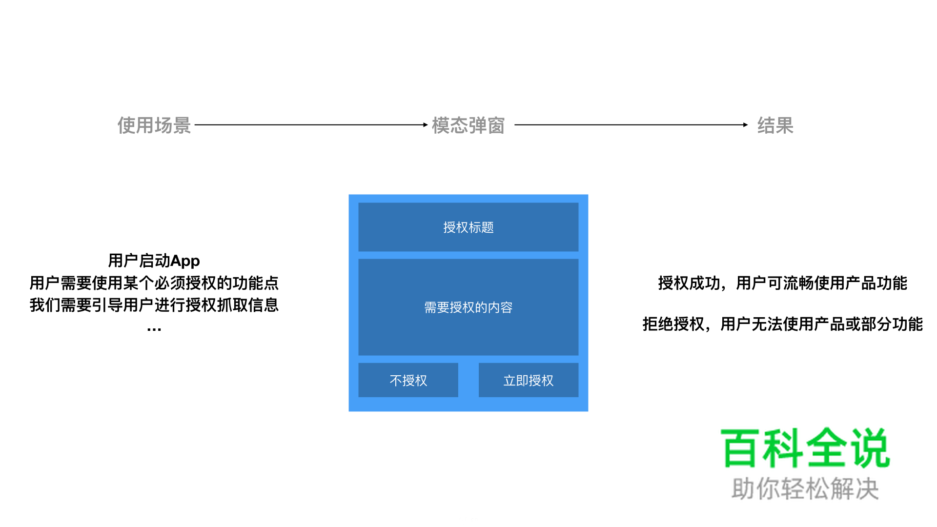 授权弹窗设计那些事儿你都了解吗?