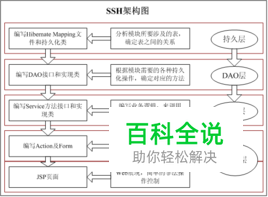 SSH之Spring结合Hibernate如何配置