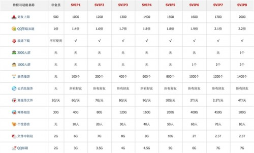 身为QQ最顶级会员SVIP8是怎样一种体验