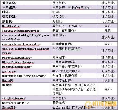 三星note3系统应用禁止自启问题