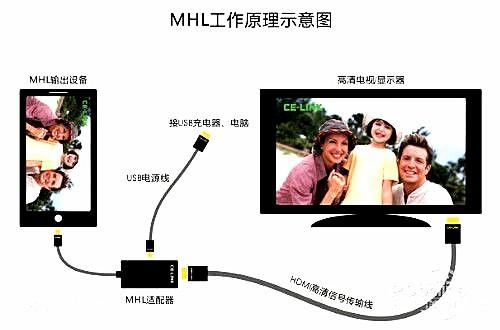三星note3怎样连电视看视频