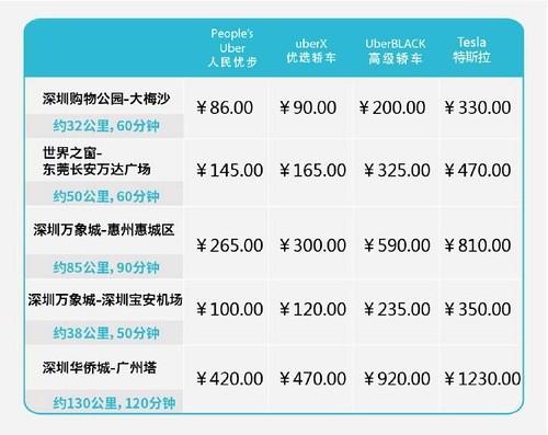 深圳优步跟广州优步计价方式分别是怎样的