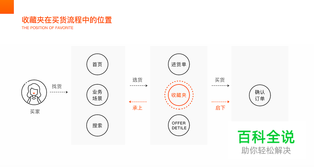 通过收藏夹迭代思考:视觉设计师应拥有的体验思维