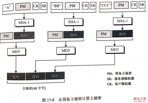 图解安全套接字SSL协议的工作原理
