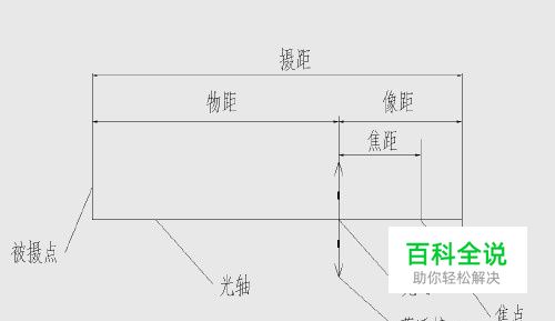 图解光圈、焦距、摄距对景深变化的原理