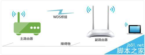 TPLink无线路由器该怎么桥接WDS?