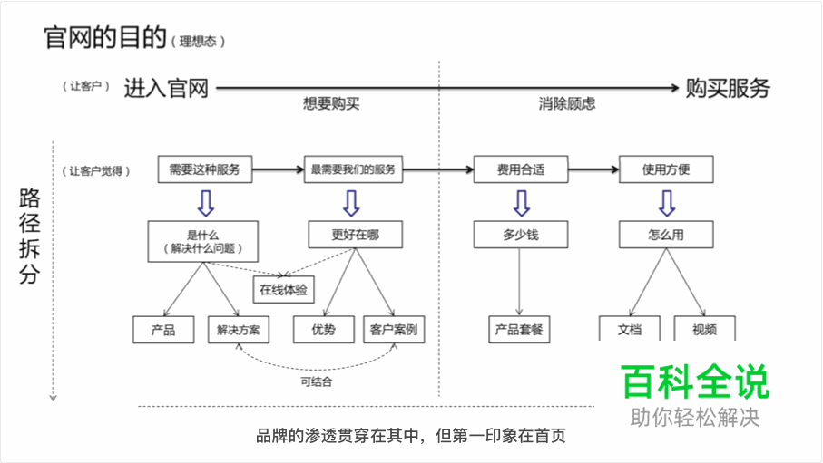 腾讯防水墙官网项目设计总结