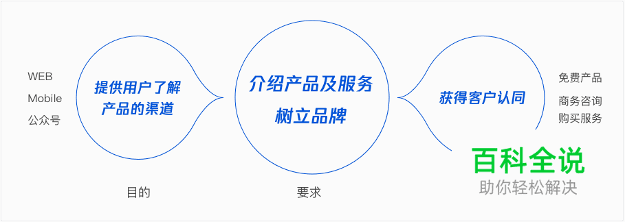 腾讯防水墙官网项目设计总结