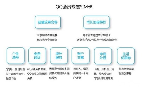 腾讯qq会员sim卡套餐有哪些