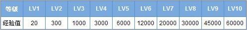 腾讯微博等级与经验值的对应关系