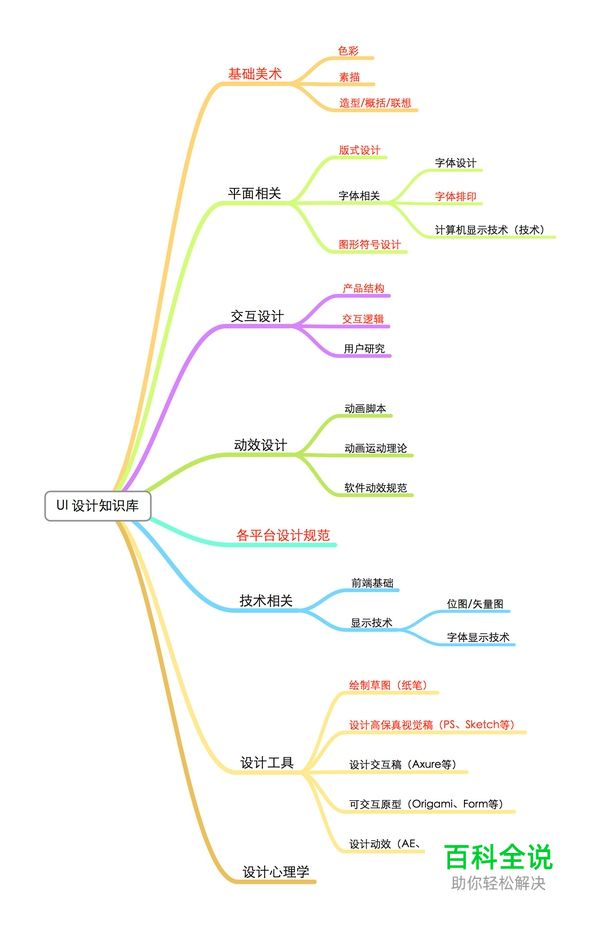 UI设计师自学技能库