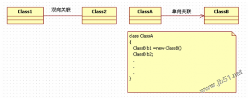 uml类图常见关系
