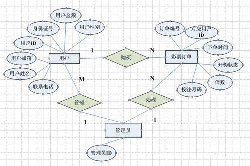 visio怎么绘制公司ER图/实体联系图?