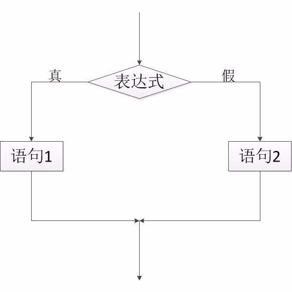 vs2015怎么使用if else语句?
