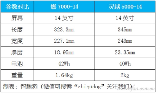 微边框轻薄本怎么样值得买吗?戴尔燃7000-14全面体验评测