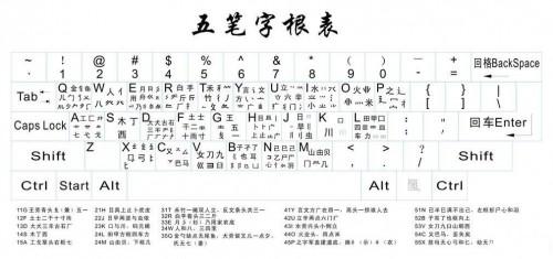 五笔字形字根表+全键盘口诀 王码86版 口诀助记词