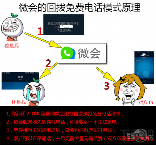 微会免费电话如何收费?微会免费电话资费详情介绍