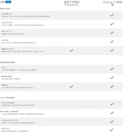 Win8.1手机版和Win10手机版有什么区别?
