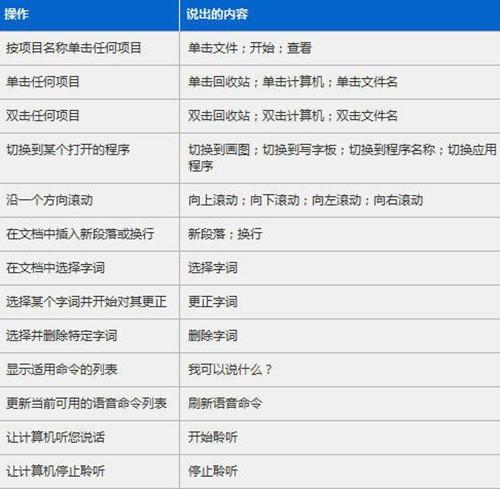 Win7系统如何通过口令操作电脑 设置使用语音操作Win7系统图文教程