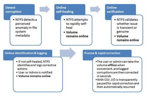Win 8磁盘的四种健康模式
