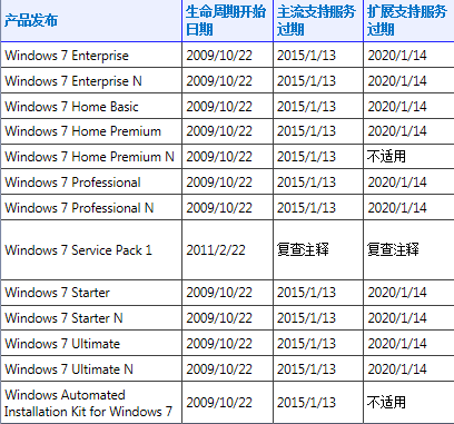 Win7系统什么时候停止服务?Win7停止更新时间一览表图解