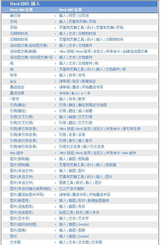 Word 2007和Word 2003菜单的不同位置对比